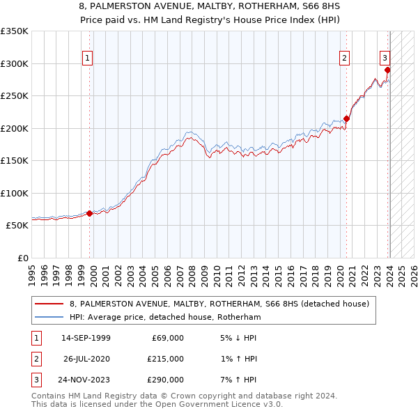 8, PALMERSTON AVENUE, MALTBY, ROTHERHAM, S66 8HS: Price paid vs HM Land Registry's House Price Index