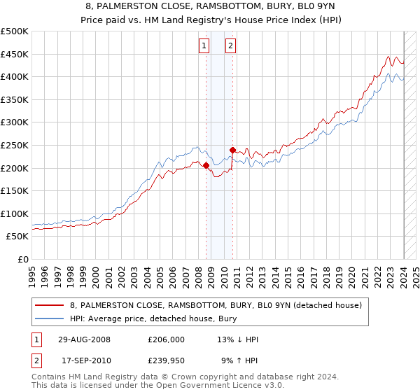 8, PALMERSTON CLOSE, RAMSBOTTOM, BURY, BL0 9YN: Price paid vs HM Land Registry's House Price Index