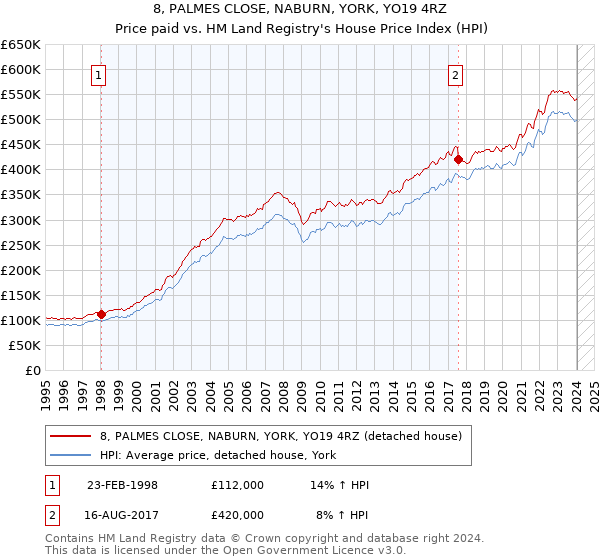 8, PALMES CLOSE, NABURN, YORK, YO19 4RZ: Price paid vs HM Land Registry's House Price Index