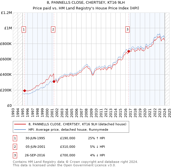 8, PANNELLS CLOSE, CHERTSEY, KT16 9LH: Price paid vs HM Land Registry's House Price Index