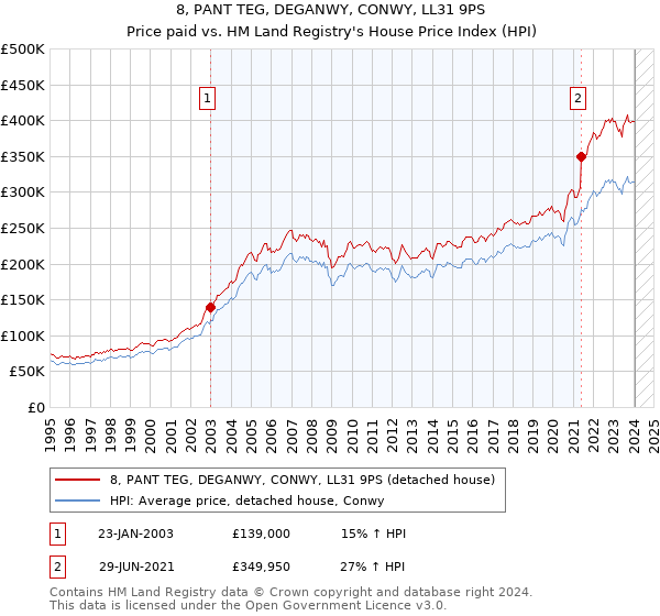 8, PANT TEG, DEGANWY, CONWY, LL31 9PS: Price paid vs HM Land Registry's House Price Index