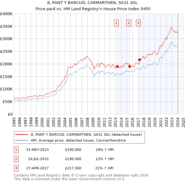 8, PANT Y BARCUD, CARMARTHEN, SA31 3GL: Price paid vs HM Land Registry's House Price Index