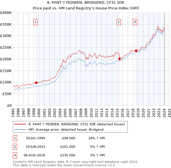 8, PANT Y FEDWEN, BRIDGEND, CF31 5DE: Price paid vs HM Land Registry's House Price Index