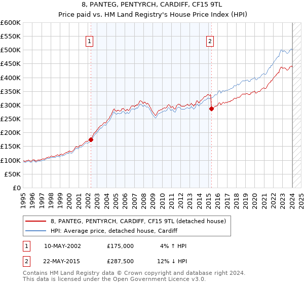 8, PANTEG, PENTYRCH, CARDIFF, CF15 9TL: Price paid vs HM Land Registry's House Price Index