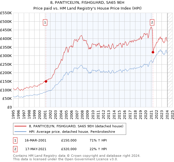 8, PANTYCELYN, FISHGUARD, SA65 9EH: Price paid vs HM Land Registry's House Price Index
