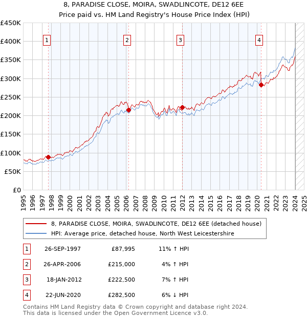8, PARADISE CLOSE, MOIRA, SWADLINCOTE, DE12 6EE: Price paid vs HM Land Registry's House Price Index