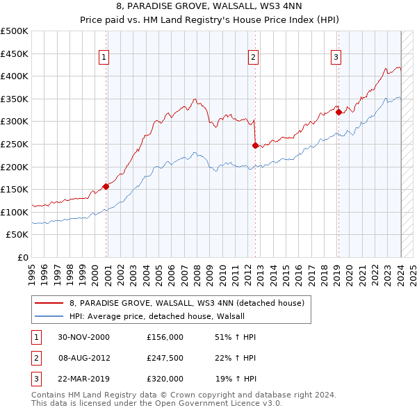 8, PARADISE GROVE, WALSALL, WS3 4NN: Price paid vs HM Land Registry's House Price Index