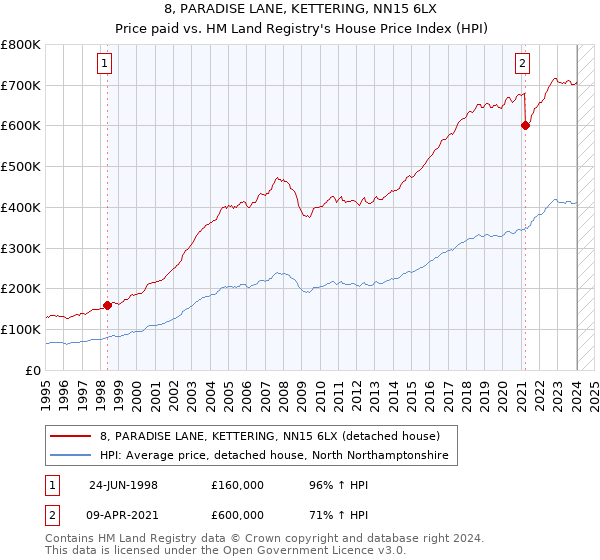 8, PARADISE LANE, KETTERING, NN15 6LX: Price paid vs HM Land Registry's House Price Index