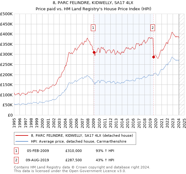 8, PARC FELINDRE, KIDWELLY, SA17 4LX: Price paid vs HM Land Registry's House Price Index