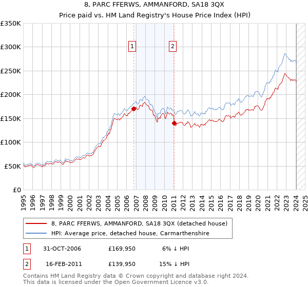 8, PARC FFERWS, AMMANFORD, SA18 3QX: Price paid vs HM Land Registry's House Price Index