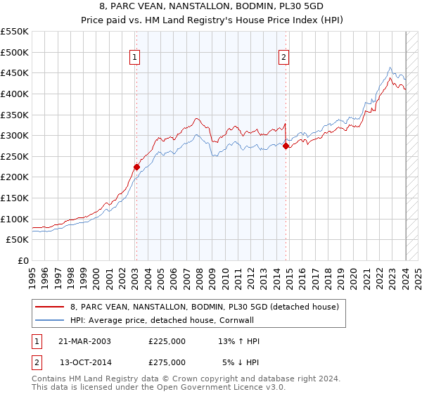 8, PARC VEAN, NANSTALLON, BODMIN, PL30 5GD: Price paid vs HM Land Registry's House Price Index