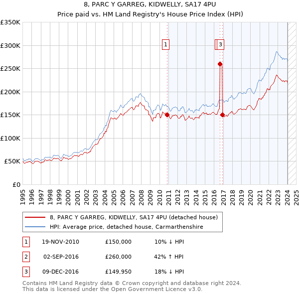 8, PARC Y GARREG, KIDWELLY, SA17 4PU: Price paid vs HM Land Registry's House Price Index