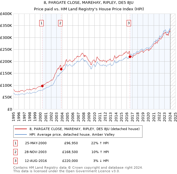 8, PARGATE CLOSE, MAREHAY, RIPLEY, DE5 8JU: Price paid vs HM Land Registry's House Price Index