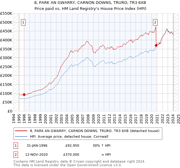 8, PARK AN GWARRY, CARNON DOWNS, TRURO, TR3 6XB: Price paid vs HM Land Registry's House Price Index