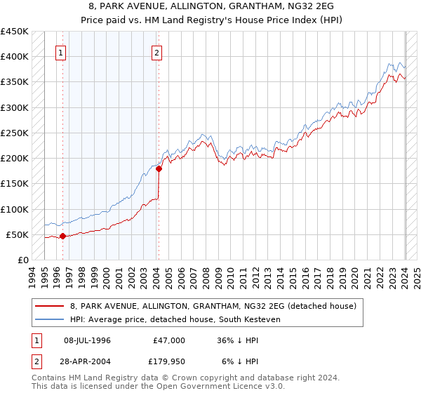 8, PARK AVENUE, ALLINGTON, GRANTHAM, NG32 2EG: Price paid vs HM Land Registry's House Price Index