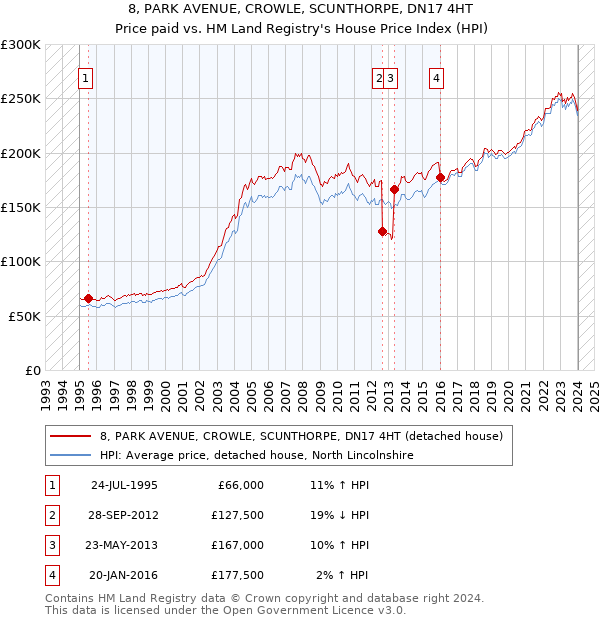 8, PARK AVENUE, CROWLE, SCUNTHORPE, DN17 4HT: Price paid vs HM Land Registry's House Price Index