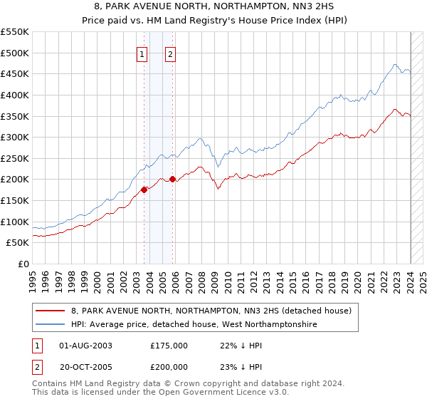 8, PARK AVENUE NORTH, NORTHAMPTON, NN3 2HS: Price paid vs HM Land Registry's House Price Index