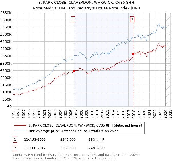 8, PARK CLOSE, CLAVERDON, WARWICK, CV35 8HH: Price paid vs HM Land Registry's House Price Index