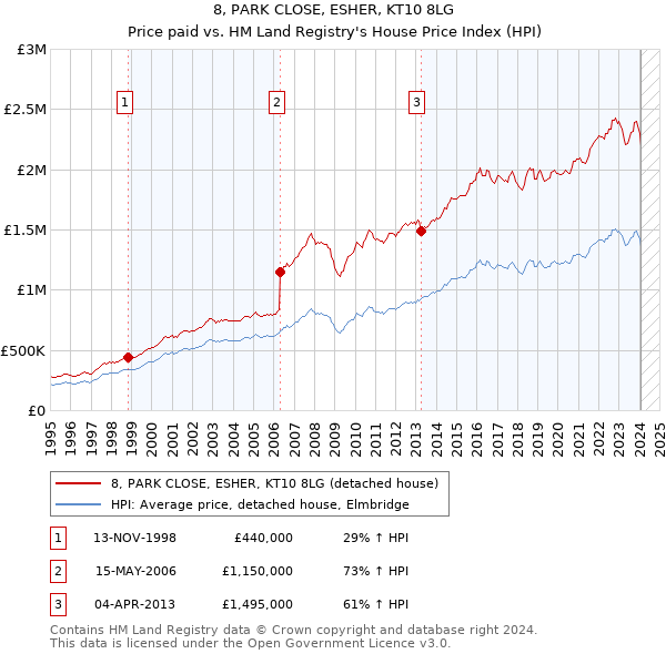 8, PARK CLOSE, ESHER, KT10 8LG: Price paid vs HM Land Registry's House Price Index
