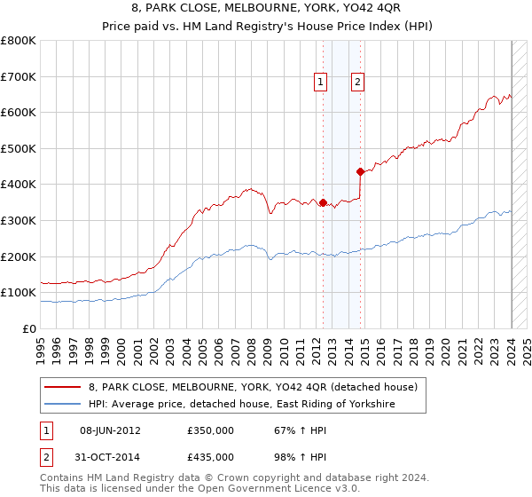 8, PARK CLOSE, MELBOURNE, YORK, YO42 4QR: Price paid vs HM Land Registry's House Price Index