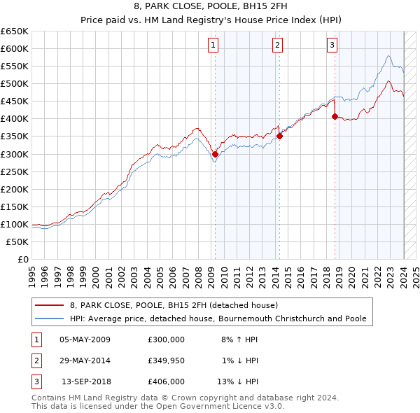 8, PARK CLOSE, POOLE, BH15 2FH: Price paid vs HM Land Registry's House Price Index