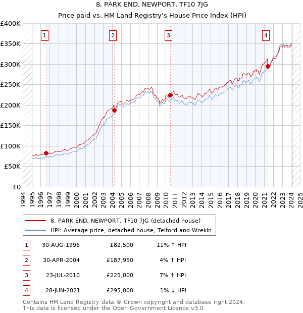 8, PARK END, NEWPORT, TF10 7JG: Price paid vs HM Land Registry's House Price Index
