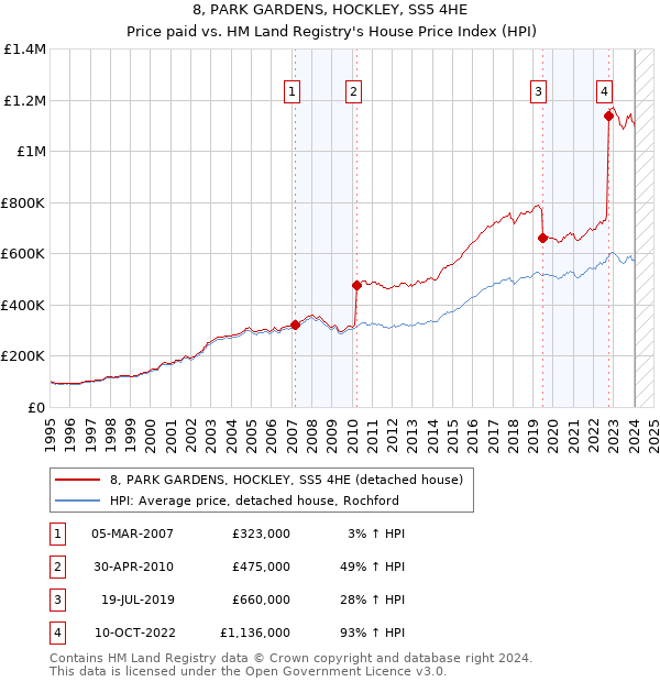 8, PARK GARDENS, HOCKLEY, SS5 4HE: Price paid vs HM Land Registry's House Price Index