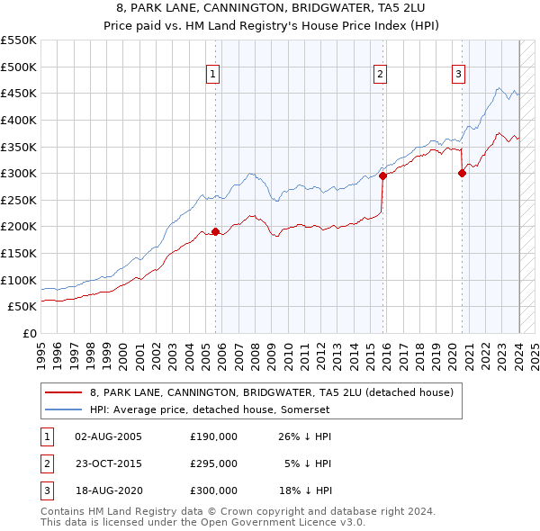 8, PARK LANE, CANNINGTON, BRIDGWATER, TA5 2LU: Price paid vs HM Land Registry's House Price Index