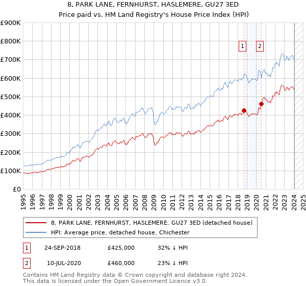 8, PARK LANE, FERNHURST, HASLEMERE, GU27 3ED: Price paid vs HM Land Registry's House Price Index