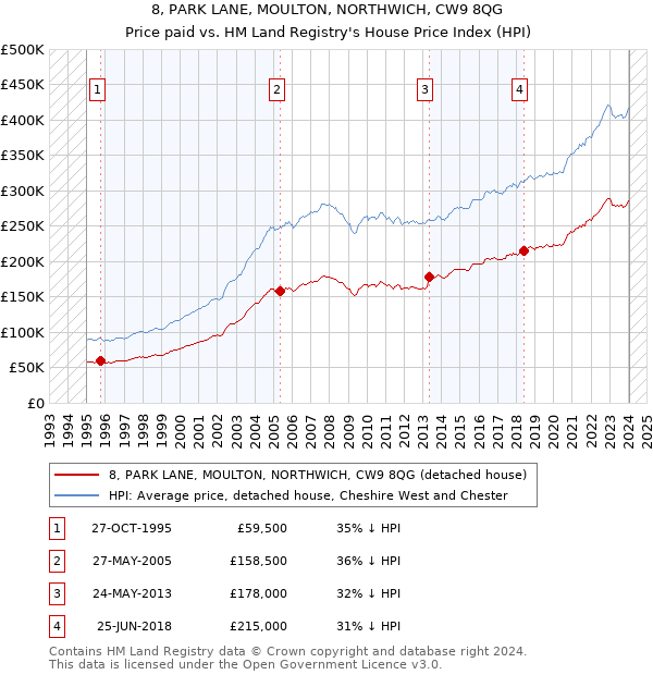 8, PARK LANE, MOULTON, NORTHWICH, CW9 8QG: Price paid vs HM Land Registry's House Price Index