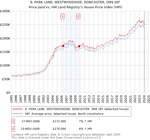 8, PARK LANE, WESTWOODSIDE, DONCASTER, DN9 2EF: Price paid vs HM Land Registry's House Price Index