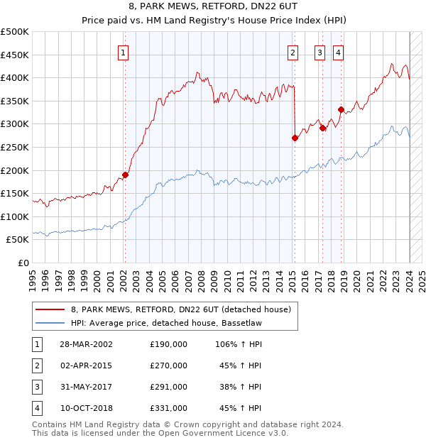 8, PARK MEWS, RETFORD, DN22 6UT: Price paid vs HM Land Registry's House Price Index