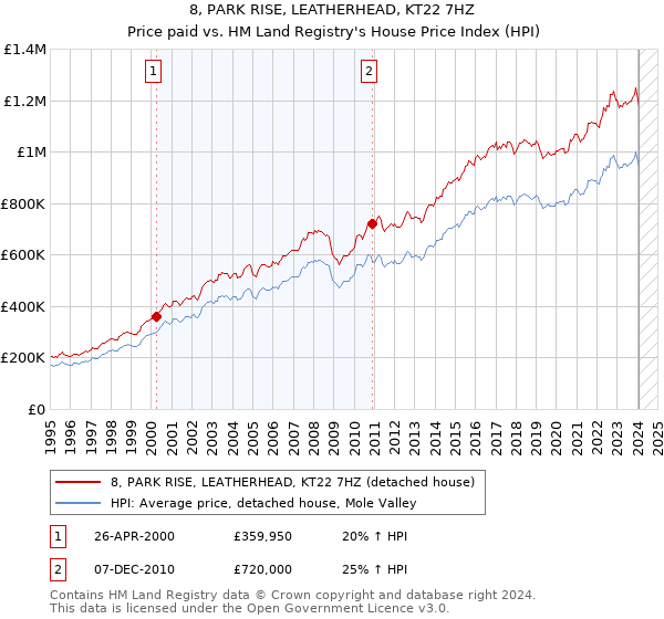 8, PARK RISE, LEATHERHEAD, KT22 7HZ: Price paid vs HM Land Registry's House Price Index