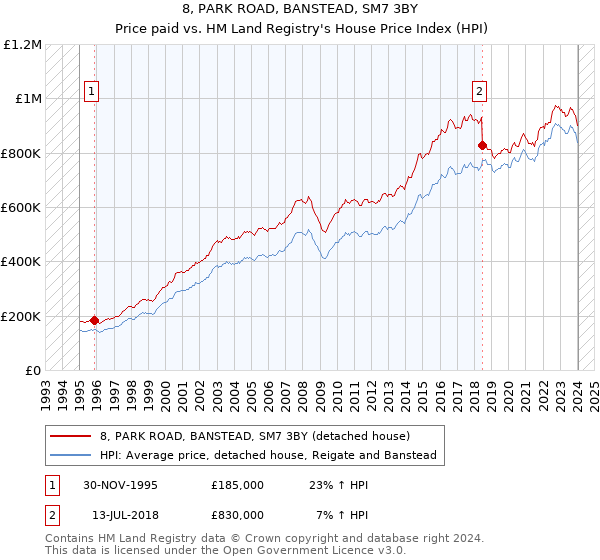 8, PARK ROAD, BANSTEAD, SM7 3BY: Price paid vs HM Land Registry's House Price Index