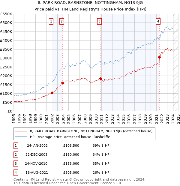 8, PARK ROAD, BARNSTONE, NOTTINGHAM, NG13 9JG: Price paid vs HM Land Registry's House Price Index