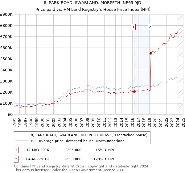 8, PARK ROAD, SWARLAND, MORPETH, NE65 9JD: Price paid vs HM Land Registry's House Price Index