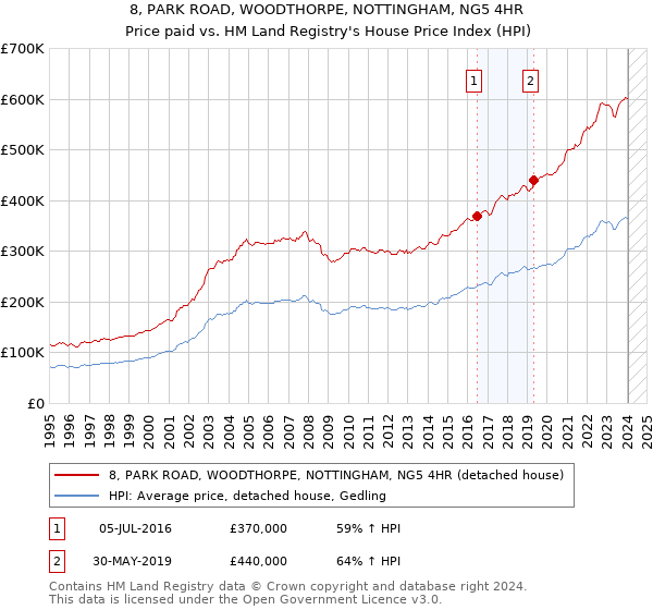 8, PARK ROAD, WOODTHORPE, NOTTINGHAM, NG5 4HR: Price paid vs HM Land Registry's House Price Index