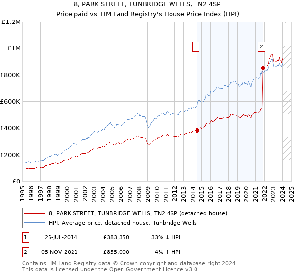 8, PARK STREET, TUNBRIDGE WELLS, TN2 4SP: Price paid vs HM Land Registry's House Price Index