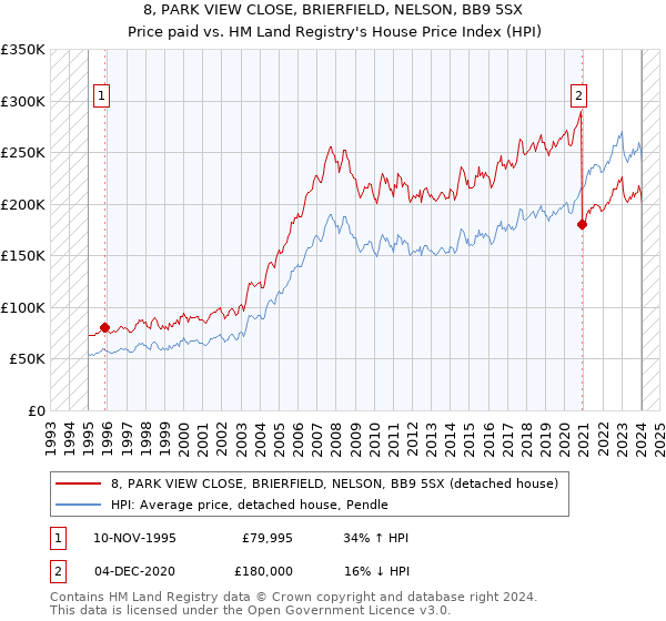 8, PARK VIEW CLOSE, BRIERFIELD, NELSON, BB9 5SX: Price paid vs HM Land Registry's House Price Index