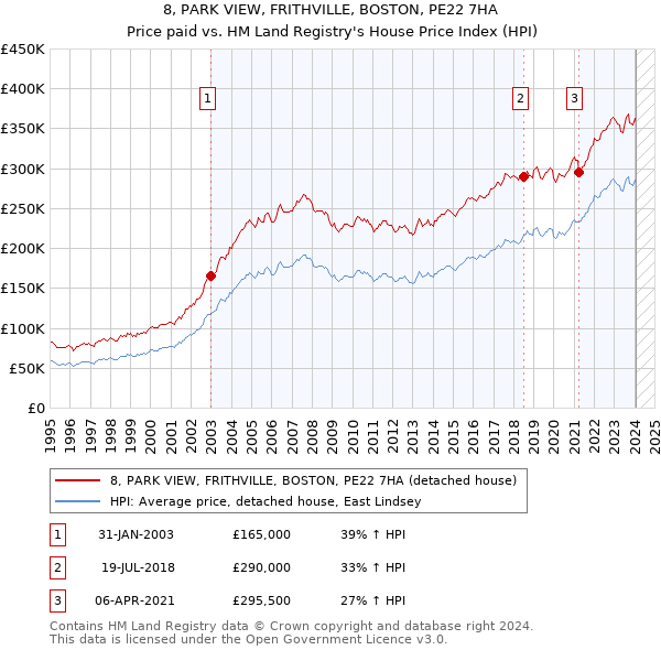 8, PARK VIEW, FRITHVILLE, BOSTON, PE22 7HA: Price paid vs HM Land Registry's House Price Index
