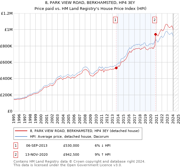 8, PARK VIEW ROAD, BERKHAMSTED, HP4 3EY: Price paid vs HM Land Registry's House Price Index