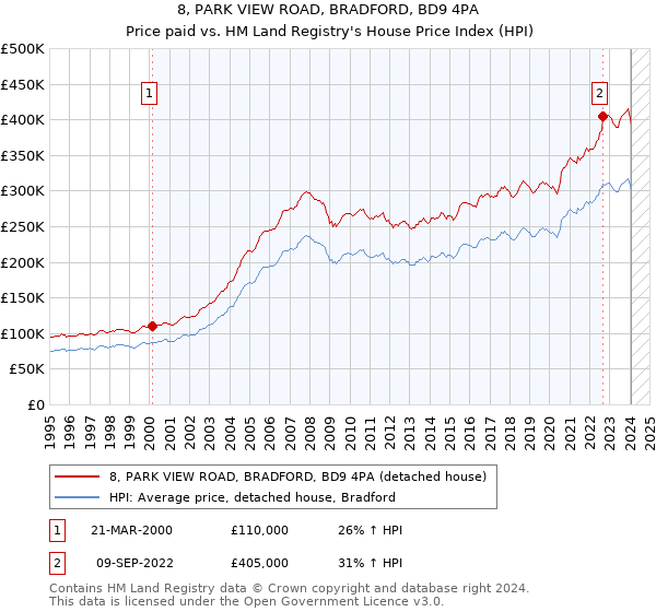 8, PARK VIEW ROAD, BRADFORD, BD9 4PA: Price paid vs HM Land Registry's House Price Index