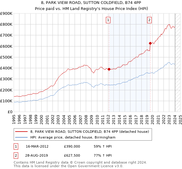 8, PARK VIEW ROAD, SUTTON COLDFIELD, B74 4PP: Price paid vs HM Land Registry's House Price Index