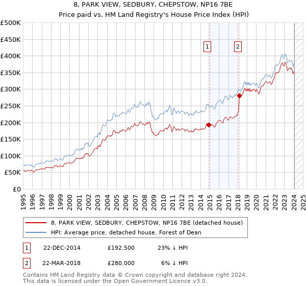 8, PARK VIEW, SEDBURY, CHEPSTOW, NP16 7BE: Price paid vs HM Land Registry's House Price Index