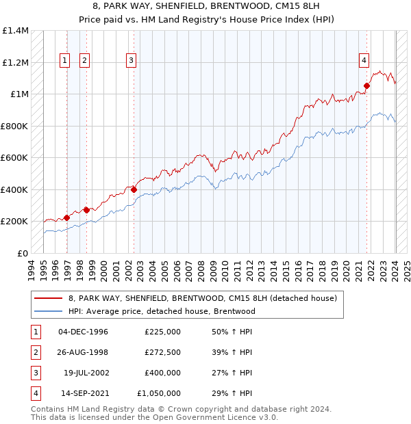 8, PARK WAY, SHENFIELD, BRENTWOOD, CM15 8LH: Price paid vs HM Land Registry's House Price Index