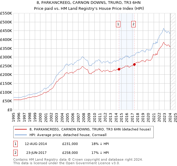 8, PARKANCREEG, CARNON DOWNS, TRURO, TR3 6HN: Price paid vs HM Land Registry's House Price Index