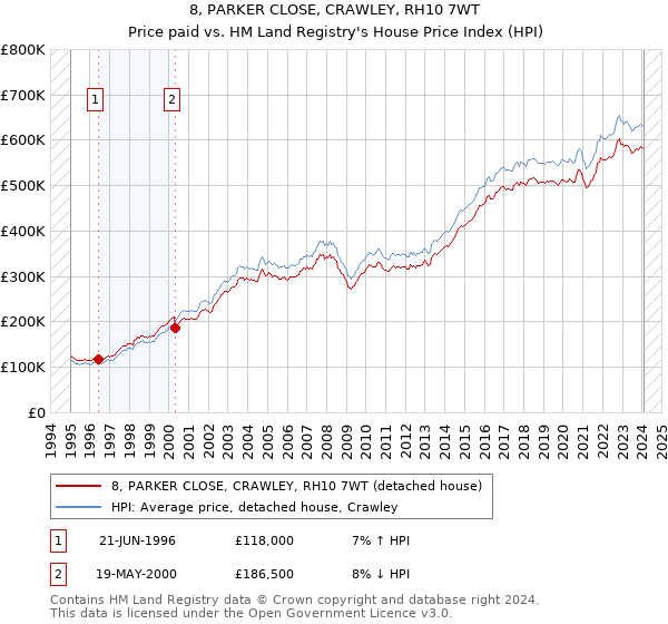 8, PARKER CLOSE, CRAWLEY, RH10 7WT: Price paid vs HM Land Registry's House Price Index