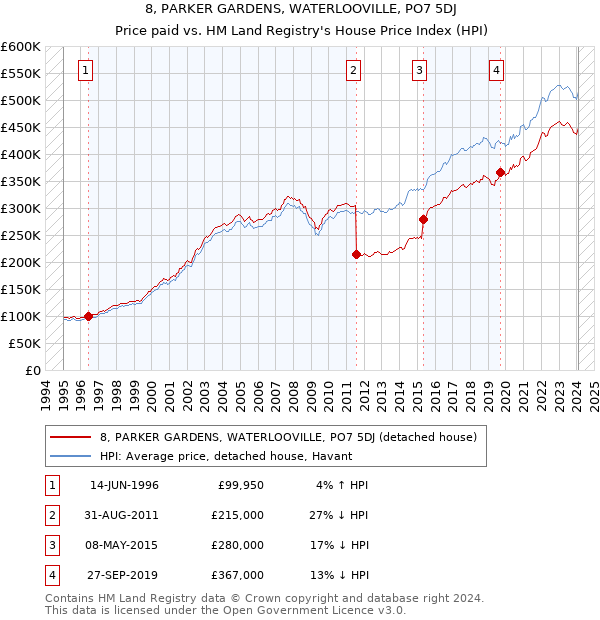 8, PARKER GARDENS, WATERLOOVILLE, PO7 5DJ: Price paid vs HM Land Registry's House Price Index