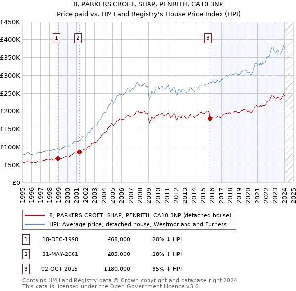 8, PARKERS CROFT, SHAP, PENRITH, CA10 3NP: Price paid vs HM Land Registry's House Price Index