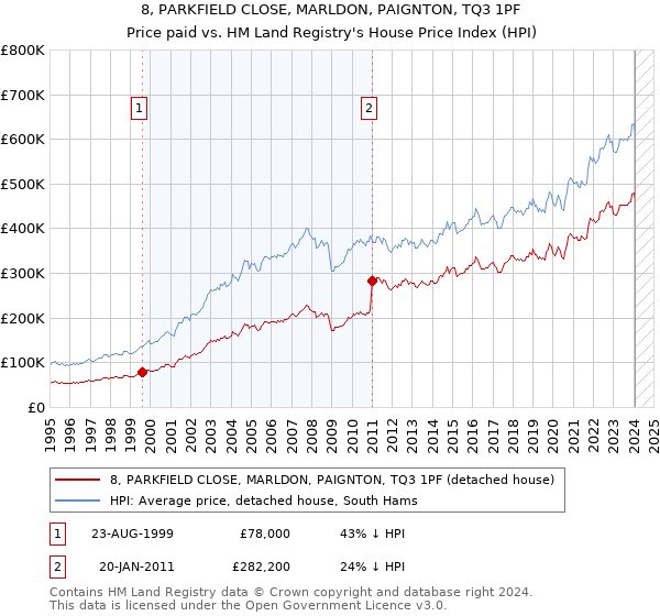 8, PARKFIELD CLOSE, MARLDON, PAIGNTON, TQ3 1PF: Price paid vs HM Land Registry's House Price Index